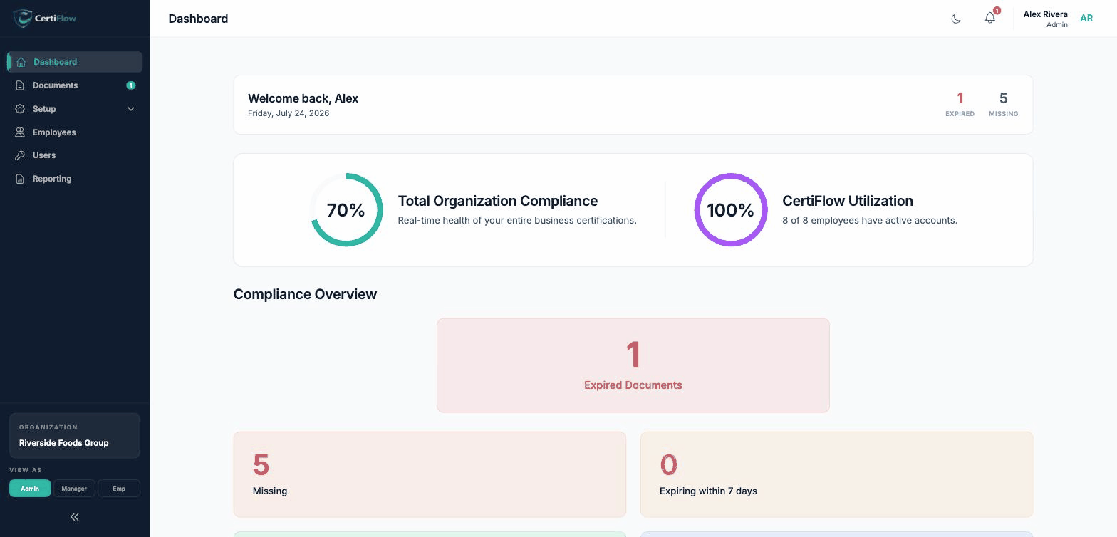 CertiFlow admin dashboard showing organization-wide compliance stats, then the employee roster